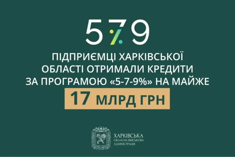 Підприємці Харківської області отримали кредити за програмою «5-7-9%» на майже 17 мільярдів гривень