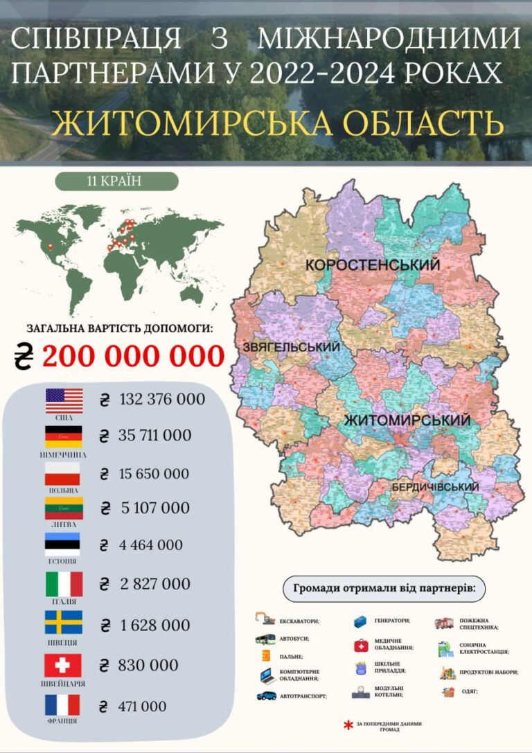 На Житомирщині зміцнюють міжнародну співпрацю: понад 200 мільйонів гривень допомоги від партнерів з усього світу